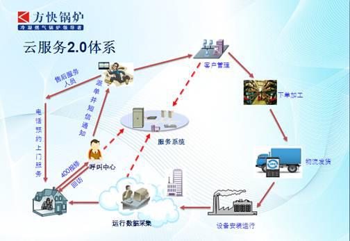 方快鍋爐入選工信部互聯網與工業融合創新試點，彰顯服務與智造新高度